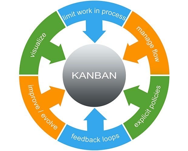 Kanban Guide for Agile Lean Project Training Course