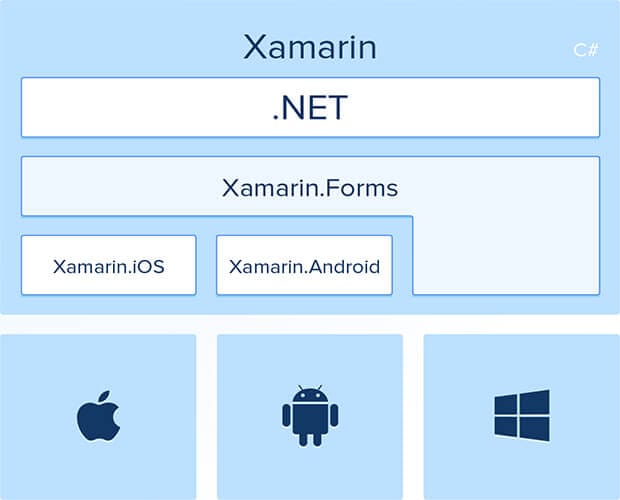 Xamarin Forms - Build Native Cross-platform Apps with C-sharp Training Course