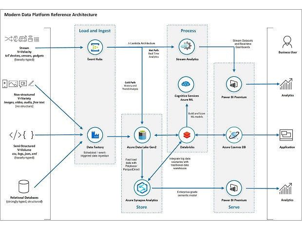 DP-900: Microsoft Azure Data Fundamentals Training Course